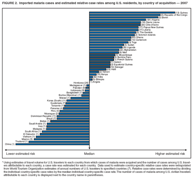FIGURE 2. Imported malaria cases and estimated relative case rates among U.S. residents, by country of acquisition ?2007