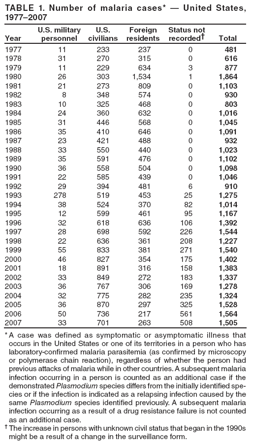 TABLE 1. Number of malaria cases* ?United States, 1977?007
Year
U.S. military personnel
U.S. civilians
Foreign residents
Status not recorded?
Total
1977
11
233
237
0
481
1978
31
270
315
0
616
1979
11
229
634
3
877
1980
26
303
1,534
1
1,864
1981
21
273
809
0
1,103
1982
8
348
574
0
930
1983
10
325
468
0
803
1984
24
360
632
0
1,016
1985
31
446
568
0
1,045
1986
35
410
646
0
1,091
1987
23
421
488
0
932
1988
33
550
440
0
1,023
1989
35
591
476
0
1,102
1990
36
558
504
0
1,098
1991
22
585
439
0
1,046
1992
29
394
481
6
910
1993
278
519
453
25
1,275
1994
38
524
370
82
1,014
1995
12
599
461
95
1,167
1996
32
618
636
106
1,392
1997
28
698
592
226
1,544
1998
22
636
361
208
1,227
1999
55
833
381
271
1,540
2000
46
827
354
175
1,402
2001
18
891
316
158
1,383
2002
33
849
272
183
1,337
2003
36
767
306
169
1,278
2004
32
775
282
235
1,324
2005
36
870
297
325
1,528
2006
50
736
217
561
1,564
2007
33
701
263
508
1,505
* A case was defined as symptomatic or asymptomatic illness that occurs in the United States or one of its territories in a person who has laboratory-confirmed malaria parasitemia (as confirmed by microscopy or polymerase chain reaction), regardless of whether the person had previous attacks of malaria while in other countries. A subsequent malaria infection occurring in a person is counted as an additional case if the demonstrated Plasmodium species differs from the initially identified species
or if the infection is indicated as a relapsing infection caused by the same Plasmodium species identified previously. A subsequent malaria infection occurring as a result of a drug resistance failure is not counted as an additional case.
?The increase in persons with unknown civil status that began in the 1990s might be a result of a change in the surveillance form.