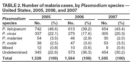 TABLE 2. Number of malaria cases, by Plasmodium species ?United States, 2005, 2006, and 2007
Plasmodium species
2005
2006
2007
No.
(%)
No.
(%)
No.
(%)
P. falciparum
742
(48.6)
613
(39.2)
654
(43.4)
P. vivax
337
(22.1)
275
(17.6)
305
(20.3)
P. malariae
54
(3.5)
46
(2.9)
30
(2.0)
P. ovale
38
(2.5)
47
(3.0)
53
(3.5)
Mixed
12
(0.8)
10
(0.6)
9
(0.6)
Undetermined
345
(22.6)
573
(36.3)
454
(30.2)
Total
1,528
(100)
1,564
(100)
1,505
(100)