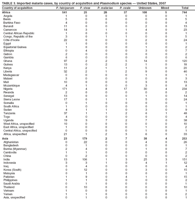 TABLE 3. Imported malaria cases, by country of acquisition and Plasmodium species ?United States, 2007
Country of acquisition
P. falciparum
P. vivax
P. malariae
P. ovale
Unknown
Mixed
Total
Africa
541
25
28
37
108
5
744
Angola
1
0
0
0
0
0
1
Benin
5
0
0
0
0
0
5
Burkina Faso
4
0
0
0
0
0
4
Burundi
11
0
0
0
2
0
13
Cameroon
14
3
1
1
4
0
23
Central African Republic
1
0
0
0
0
0
1
Congo, Republic of the
3
0
1
1
0
0
5
Cte dvoire
22
0
0
0
2
0
24
Egypt
1
0
0
0
0
0
1
Equatorial Guinea
1
0
0
0
1
0
2
Ethiopia
0
4
0
0
3
0
7
Gabon
2
0
0
0
0
0
2
Gambia
6
0
0
0
0
0
6
Ghana
97
2
2
5
14
0
120
Guinea
13
0
2
2
1
0
18
Kenya
11
2
1
1
5
0
20
Liberia
32
2
1
2
9
0
46
Madagascar
0
0
0
0
1
0
1
Malawi
3
0
0
0
0
0
3
Mali
10
0
0
0
3
0
13
Mozambique
4
1
0
0
3
0
8
Nigeria
171
4
8
17
30
4
234
Rwanda
2
0
0
0
0
0
2
Senegal
13
0
0
0
1
0
14
Sierra Leone
17
0
1
1
5
0
24
Somalia
0
1
0
0
0
0
1
South Africa
1
0
0
0
0
0
1
Sudan
4
1
1
0
3
0
9
Tanzania
37
1
1
2
6
1
48
Togo
4
0
0
0
0
0
4
Uganda
19
3
7
2
7
0
38
West Africa, unspecified
10
0
0
0
0
0
10
East Africa, unspecified
1
0
0
0
1
0
2
Central Africa, unspecified
0
0
0
0
1
0
1
Africa, unspecified
21
1
2
3
6
0
33
Asia
23
179
2
7
38
4
253
Afghanistan
0
22
0
0
4
0
26
Bangladesh
0
1
0
0
0
0
1
Burma (Myanmar)
2
4
0
0
1
0
7
Cambodia
1
1
0
0
0
0
2
China
0
2
0
0
0
0
2
India
13
106
1
3
25
3
151
Indonesia
3
3
1
0
4
1
12
Iraq
0
4
0
0
0
0
4
Korea (South)
0
12
0
0
3
0
15
Malaysia
0
1
0
0
0
0
1
Pakistan
1
9
0
4
1
0
15
Philippines
1
1
0
0
0
0
2
Saudi Arabia
0
1
0
0
0
0
1
Thailand
0
10
0
0
0
0
10
Vietnam
1
0
0
0
0
0
1
Yemen
1
1
0
0
0
0
2
Asia, unspecified
0
1
0
0
0
0
1