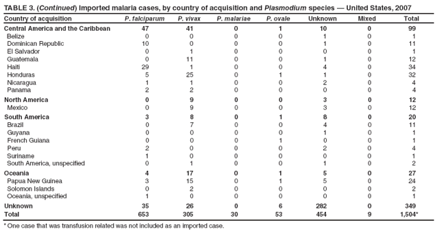 TABLE 3. (Continued) Imported malaria cases, by country of acquisition and Plasmodium species ?United States, 2007
Country of acquisition
P. falciparum
P. vivax
P. malariae
P. ovale
Unknown
Mixed
Total
Central America and the Caribbean
47
41
0
1
10
0
99
Belize
0
0
0
0
1
0
1
Dominican Republic
10
0
0
0
1
0
11
El Salvador
0
1
0
0
0
0
1
Guatemala
0
11
0
0
1
0
12
Haiti
29
1
0
0
4
0
34
Honduras
5
25
0
1
1
0
32
Nicaragua
1
1
0
0
2
0
4
Panama
2
2
0
0
0
0
4
North America
0
9
0
0
3
0
12
Mexico
0
9
0
0
3
0
12
South America
3
8
0
1
8
0
20
Brazil
0
7
0
0
4
0
11
Guyana
0
0
0
0
1
0
1
French Guiana
0
0
0
1
0
0
1
Peru
2
0
0
0
2
0
4
Suriname
1
0
0
0
0
0
1
South America, unspecified
0
1
0
0
1
0
2
Oceania
4
17
0
1
5
0
27
Papua New Guinea
3
15
0
1
5
0
24
Solomon Islands
0
2
0
0
0
0
2
Oceania, unspecified
1
0
0
0
0
0
1
Unknown
35
26
0
6
282
0
349
Total
653
305
30
53
454
9
1,504*
* One case that was transfusion related was not included as an imported case.
