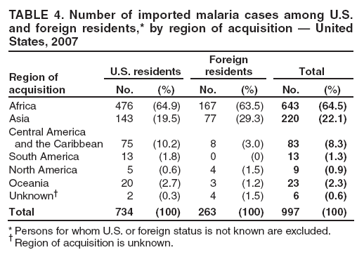 TABLE 4. Number of imported malaria cases among U.S. and foreign residents,* by region of acquisition ?United States, 2007
Region of acquisition
U.S. residents
Foreign residents
Total
No.
(%)
No.
(%)
No.
(%)
Africa
476
(64.9)
167
(63.5)
643
(64.5)
Asia
143
(19.5)
77
(29.3)
220
(22.1)
Central America
and the Caribbean
75
(10.2)
8
(3.0)
83
(8.3)
South America
13
(1.8)
0
(0)
13
(1.3)
North America
5
(0.6)
4
(1.5)
9
(0.9)
Oceania
20
(2.7)
3
(1.2)
23
(2.3)
Unknown?
2
(0.3)
4
(1.5)
6
(0.6)
Total
734
(100)
263
(100)
997
(100)
* Persons for whom U.S. or foreign status is not known are excluded.
?Region of acquisition is unknown.