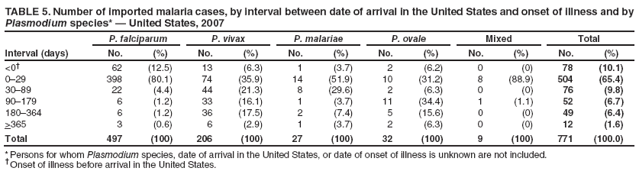 TABLE 5. Number of imported malaria cases, by interval between date of arrival in the United States and onset of illness and by Plasmodium species* ?United States, 2007
Interval (days)
P. falciparum
P. vivax
P. malariae
P. ovale
Mixed
Total
No.
(%)
No.
(%)
No.
(%)
No.
(%)
No.
(%)
No.
(%)
<0?
62
(12.5)
13
(6.3)
1
(3.7)
2
(6.2)
0
(0)
78
(10.1)
0?9
398
(80.1)
74
(35.9)
14
(51.9)
10
(31.2)
8
(88.9)
504
(65.4)
30?9
22
(4.4)
44
(21.3)
8
(29.6)
2
(6.3)
0
(0)
76
(9.8)
90?79
6
(1.2)
33
(16.1)
1
(3.7)
11
(34.4)
1
(1.1)
52
(6.7)
180?64
6
(1.2)
36
(17.5)
2
(7.4)
5
(15.6)
0
(0)
49
(6.4)
>365
3
(0.6)
6
(2.9)
1
(3.7)
2
(6.3)
0
(0)
12
(1.6)
Total
497
(100)
206
(100)
27
(100)
32
(100)
9
(100)
771
(100.0)
* Persons for whom Plasmodium species, date of arrival in the United States, or date of onset of illness is unknown are not included.
?Onset of illness before arrival in the United States.