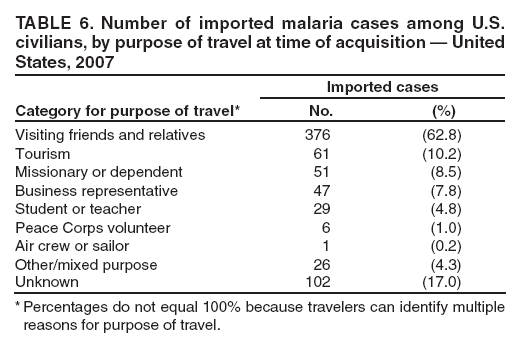 TABLE 6. Number of imported malaria cases among U.S. civilians, by purpose of travel at time of acquisition ?United States, 2007
Category for purpose of travel*
Imported cases
No.
(%)
Visiting friends and relatives
376
(62.8)
Tourism
61
(10.2)
Missionary or dependent
51
(8.5)
Business representative
47
(7.8)
Student or teacher
29
(4.8)
Peace Corps volunteer
6
(1.0)
Air crew or sailor
1
(0.2)
Other/mixed purpose
26
(4.3)
Unknown
102
(17.0)
* Percentages do not equal 100% because travelers can identify multiple reasons for purpose of travel.