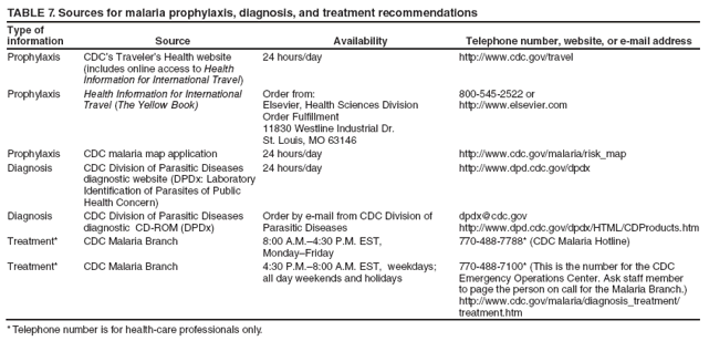 TABLE 7. Sources for malaria prophylaxis, diagnosis, and treatment recommendations
Type of information
Source
Availability
Telephone number, website, or e-mail address
Prophylaxis
CDCs Travelers Health website (includes online access to Health Information for International Travel)
24 hours/day
http://www.cy118119.com/travel
Prophylaxis
Health Information for International Travel (The Yellow Book)
Order from:
Elsevier, Health Sciences Division
Order Fulfillment
11830 Westline Industrial Dr.
St. Louis, MO 63146
800-545-2522 or
http://www.elsevier.com
Prophylaxis
CDC malaria map application
24 hours/day
http://www.cy118119.com/malaria/risk_map
Diagnosis
CDC Division of Parasitic Diseases diagnostic website (DPDx: Laboratory Identification of Parasites of Public Health Concern)
24 hours/day
http://www.dpd.cdc.gov/dpdx
Diagnosis
CDC Division of Parasitic Diseases diagnostic CD-ROM (DPDx)
Order by e-mail from CDC Division of
Parasitic Diseases
dpdx@cdc.gov
http://www.dpd.cdc.gov/dpdx/HTML/CDProducts.htm
Treatment*
CDC Malaria Branch
8:00 A.M.?:30 P.M. EST,
MondayFriday
770-488-7788* (CDC Malaria Hotline)
Treatment*
CDC Malaria Branch
4:30 P.M.?:00 A.M. EST, weekdays;
all day weekends and holidays
770-488-7100* (This is the number for the CDC Emergency Operations Center. Ask staff member to page the person on call for the Malaria Branch.) http://www.cy118119.com/malaria/diagnosis_treatment/treatment.htm
* Telephone number is for health-care professionals only.