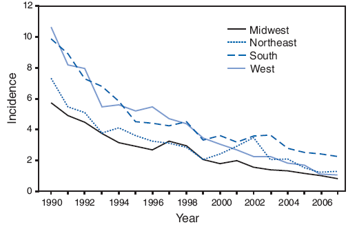 Incidence* of acute hepatitis B, by region? and year --- United States, 1990--2007