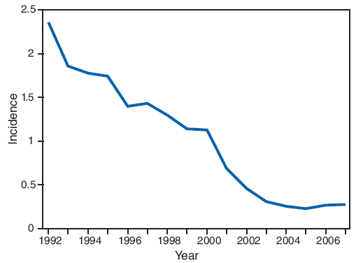 Incidence* of acute hepatitis C, by year --- United States, 1992--2007?