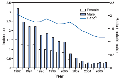 Incidence* of acute hepatitis C, by sex and year --- United States, 1992--2007?