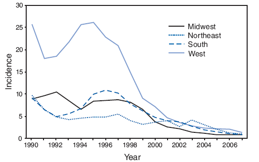 Incidence* of acute hepatitis A, by region? and year --- United States, 1990--2007