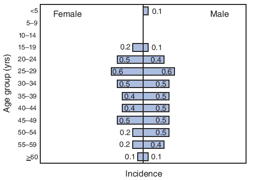 Incidence* of acute hepatitis C, by age group and sex --- United States, 2007?