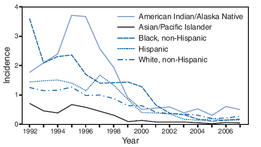 Incidence* of acute hepatitis C, by race/ethnicity and year --- United States, 1992--2007?