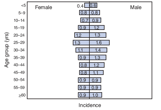 Incidence* of acute hepatitis A, by age group and sex --- United States, 2007?