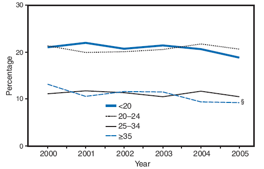 Prevalence of smoking during pregnancy,* by maternal age group and year --- Pregnancy Risk Assessment Monitoring System (PRAMS), United States, 16 sites,? 2000--2005