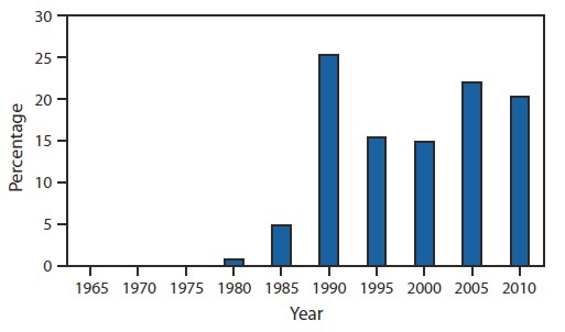 The figure is a bar graph that presents the number of MMWR reports related to chronic diseases, conditions, or risk factors in the United States during 1965-September 10, 2010.