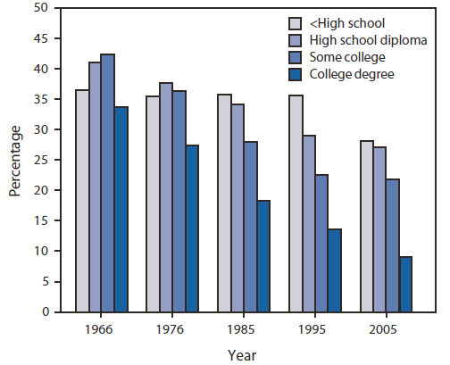 The figure is a bar graph that presents trends in the prevalence of smoking, by education level, in the United States during 1966-2005.