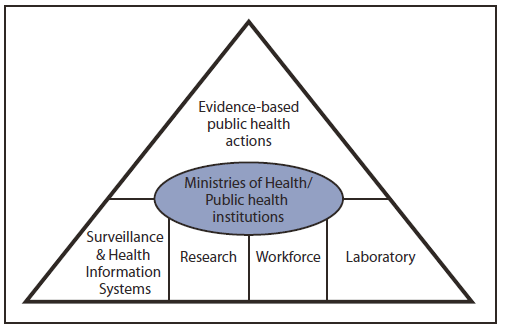 The figure is a pyramid that presents the framework for CDC's global health work.