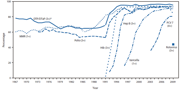 The figure is a line graph presenting the increasing vaccine coverage rates among preschool-aged children in the United States during 1967-2009.