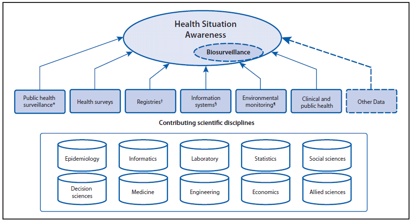 The figure is a diagram that presents the various data sets (e.g., health surveys, registries, information systems) that provide surveillance information for making public health officials aware of a health problem or situation in a population.