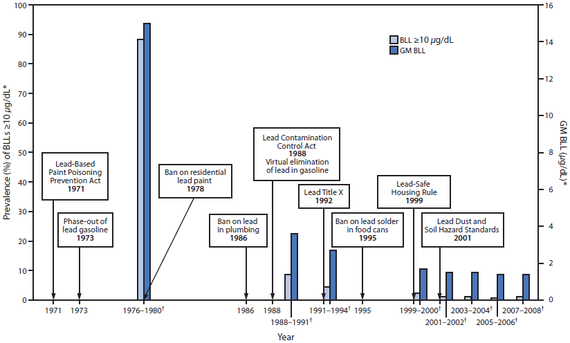 This figure shows a timeline of lead poisoning prevention policies combined with a graph of blood lead levels (BLLs) in children aged 1–5 years, by year, during 1971–2008. BLL data are from the National Health and Nutrition Examination Survey. The lead policies include the Lead-Based Paint Poisoning Prevention Act in 1971 , the phase-out of lead gasoline in 1973, the ban on residential lead paint in 1978, the ban on lead in plumbing in 1986, the Lead Contamination Control Act in 1988, which led to the virtual elimination of lead in gasoline, Lead Title X in 1992, the ban on lead solder in food cans in 1995, the Lead-Safe Housing Rule in 1999, and the Lead Dust and Soil Hazard Standards in 2001. The left y-axis show the geometric mean (GM) BLLs. GM BLLs decreased from 15 μg/dL during 1976–1980 to 3.6 μg/dL during 1988–1991 to 1.4 μg/dL during 2007–2008. The prevalence of BLLs ≥10 μg/dL decreased from 88.2% during 1976–1980 to 8.6% during 1988–1991 to 1.2% during 2007–2008.