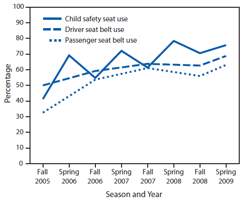 The figure is a line graph that presents the percentage of seat belt use among drivers and passengers and child safety seat use from the fall of 2005 to the spring of 2009 among residents of the Ho-Chunk Nation reservation in Wisconsin.
