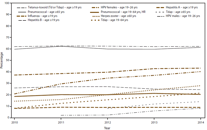 ss6501a1f1.gif The figure shows the estimated percentage of U.S. adults aged ≥19 years who received selected vaccines. Data are from the National Health Interview Survey conducted during 2010–2014. Vaccines include tetanus-toxoid, pneumococcal, influenza, hepatitis A, hepatitis B, herpes zoster, and human papillomavirus vaccine. Vaccination coverage among U.S. adults remains low and shows little change from year to year.
