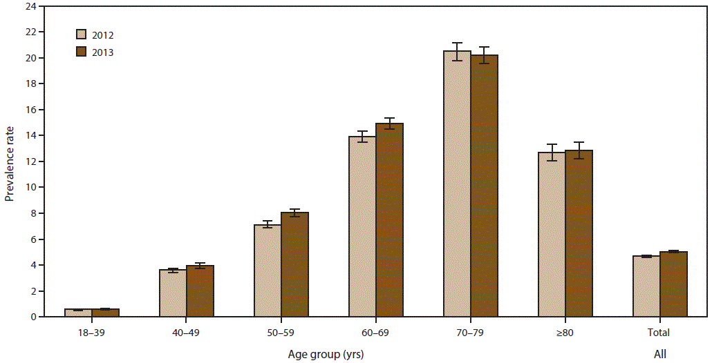 ss6508a1f2.gif The figure is a histogram displaying prevalence rates per 100,000 population for cases of amyotrophic lateral sclerosis by age group for 2012 and 2013. Persons in the age group 18â39 years had the lowest prevalence rates (0.6 per 100,000 population in both years), and persons in the age group 70â79 had the highest prevalence rates (20.5 in 2012 and 20.2 in 2013).