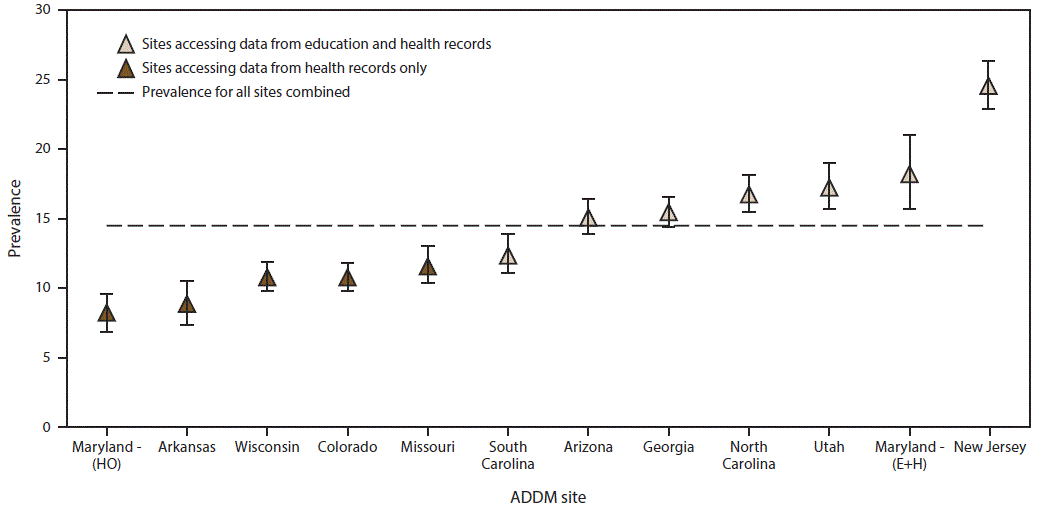 ss6513a1-F1 The figure shows the estimated prevalence with 95% confidence intervals per 1,000 U.S. children aged 8 years of autism spectrum disorder. Data are from the Autism and Developmental Disabilities Monitoring Network for 11 sites for 2012. Data are shown for sites that accessed data from health records only and for sites that accessed data from education and health records.