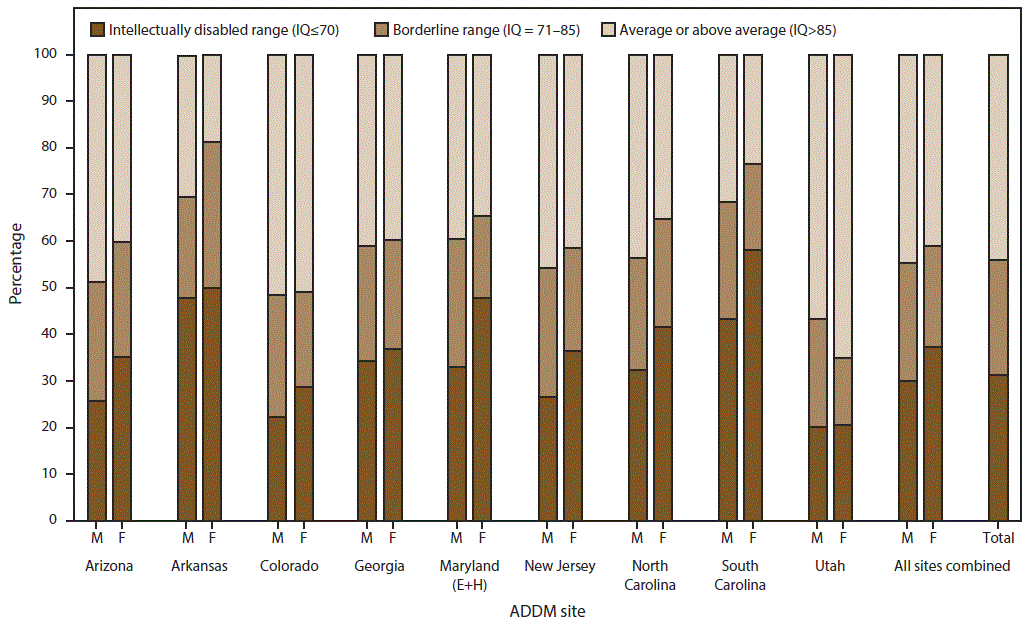 ss6513a1-F2 The figure shows the scores of the most recent intelligence quotient tests for children in the United States identified with autism spectrum disorder for whom test data were available for 2012. Data are from the Autism and Developmental Disabilities Monitoring Network for nine sites that had information on intellectual ability available for ≥70% of children who met the ASD case definition (N = 3,353, excluding unknown IQ).
