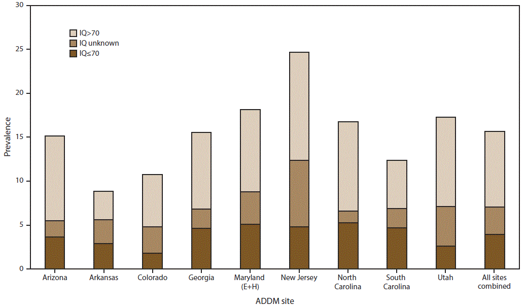 ss6513a1-F3 The figure shows the estimated prevalence of autism spectrum disorder (ASD) among U.S. children aged 8 years for 2012 for nine sites that had information on intellectual ability available for ≥70% of children who met the ASD case definition (N = 4,189, including unknown IQ). Data are from the Autism and Developmental Disabilities Monitoring Network.