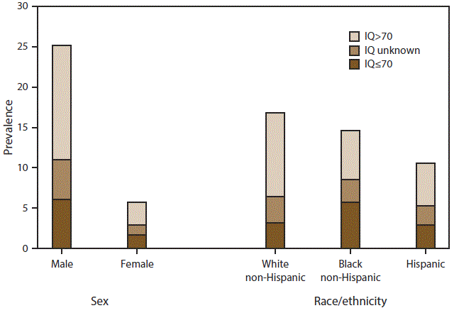 ss6513a1-F4 The figure shows the estimated prevalence of autism spectrum disorder (ASD) among U.S. children aged 8 years stratified by sex and race/ethnicity. Data are from the Autism and Developmental Disabilities Monitoring Network using combined data from nine sites that had information on intellectual ability available for ≥70% of children who met the ASD case definition (N = 4,189, including unknown IQ).
