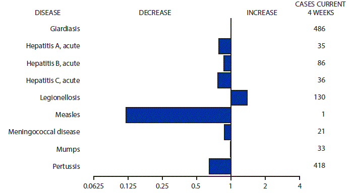 The figure above is a bar chart showing selected notifiable disease reports for the United States with comparison of provisional 4-week totals through April 9, 2016, with historical data. Reports of legionellosis increased. Reports of giardiasis, acute hepatitis A, acute hepatitis B, acute hepatitis C, measles, meningococcal disease, mumps, and pertussis decreased.