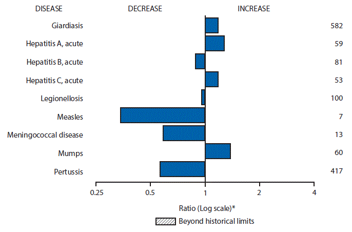 The figure above is a bar chart showing selected notifiable disease reports for the United States with comparison of provisional 4-week totals through May 7, 2016, with historical data. Reports of giardiasis, acute hepatitis A, acute hepatitis C and mumps increased. Reports of acute hepatitis B, legionellosis, measles, meningococcal disease and pertussis decreased.