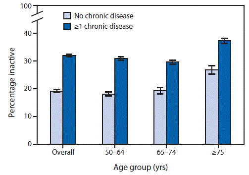 The figure above is a bar chart showing the prevalence of self-reported physical inactivity among adults aged â¥50 years during 2014.
