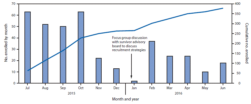 The figure above is a combination histogram and line graph showing the number of male Ebola virus disease survivors enrolled at the Menâs Health Screening Program Redemption Hospital site, by month and overall, in Montserrado County, Liberia during July 2015âJune 2016.