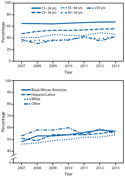 The figure above is a pair of line charts showing the percentage of men who have sex with men and who have had a negative HIV test â¤12 months before HIV diagnosis, by age at diagnosis and race/ethnicity in 21 United States jurisdictions during 2007â2013.