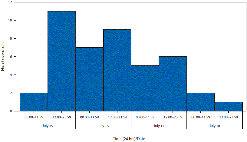 The figure above is a bar chart showing the number of suspected opioid overdoses (n = 43) evaluated at Surrey Memorial Hospital, by time of arrival in the emergency department, in British Columbia, Canada, during July 15â18, 2016.