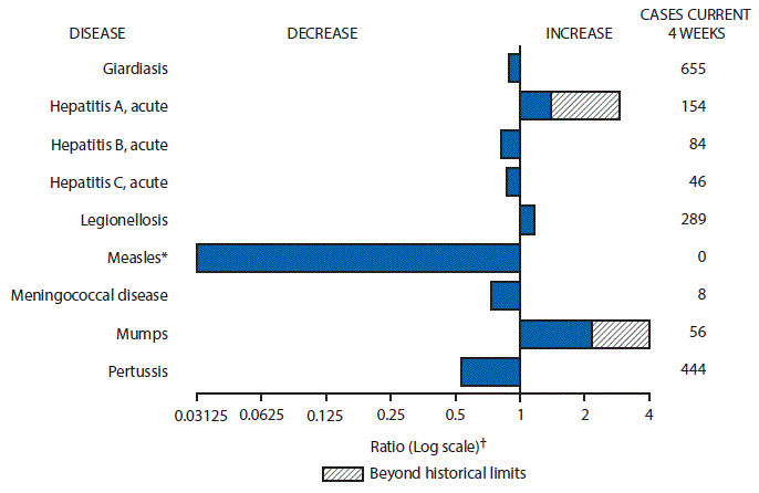 The figure above is a bar chart showing selected notifiable disease reports for the United States with comparison of provisional 4-week totals through September 17, 2016, with historical data. Reports of acute hepatitis A, legionellosis and mumps increased with acute hepatitis A and mumps increasing beyond historical limits. Reports of giardiasis, acute hepatitis B, acute hepatitis C, measles, meningococcal disease, and pertussis decreased.