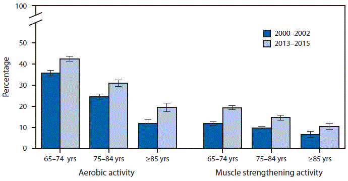 The figure above is a bar chart showing that from 2000â2002 to 2013â2015, the percentage of older adults who met the 2008 federal guidelines for aerobic activity increased from 35.7% to 42.5% among persons aged 65â74 years, from 24.5% to 30.9% among persons aged 75â84 years, and from 11.9% to 19.4% among persons aged â¥85 years. The percentage who met the guidelines for muscle strengthening activities increased from 11.7% to 19.3% among those aged 65â74 years, from 9.6% to 14.6% among those aged 75â84 years, and from 6.5% to 10.4% among those aged â¥85 years. In both periods, within each age group participation declined with age and was lower for muscle strengthening activities compared with aerobic activities.