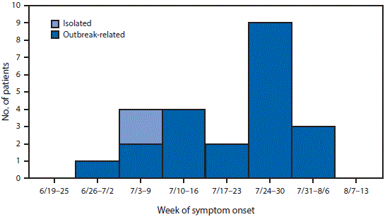 The figure above is a histogram showing 23 patients with symptomatic cases of locally transmitted Zika virus infection, by week of symptom onset and outbreak status in Miami-Dade and Broward counties, Florida, during JuneâAugust 2016.