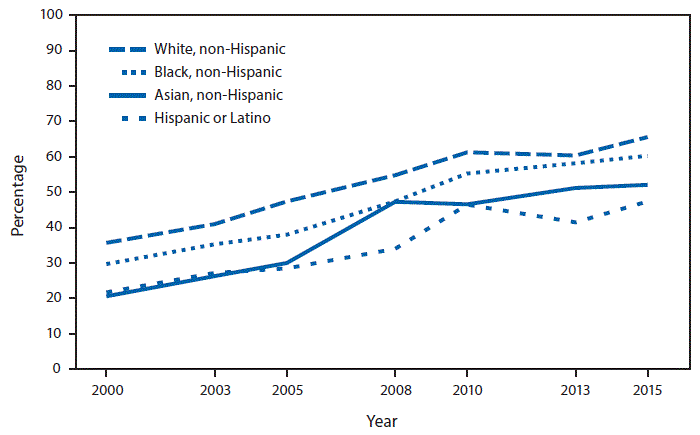 The figure above is a line chart showing that during 2000â2015, among adults aged 50â75 years, the use of colorectal cancer tests or procedures increased for all racial/ethnic groups included in the analysis. Colorectal screening percentages more than doubled for non-Hispanic black, Hispanic, and non-Hispanic Asian adults during that period. Despite these increases, in 2015, the prevalence of colorectal cancer screening was higher among non-Hispanic white (65.6%) adults than among non-Hispanic black (60.3%), non-Hispanic Asian (52.1%), and Hispanic (47.4%) adults.