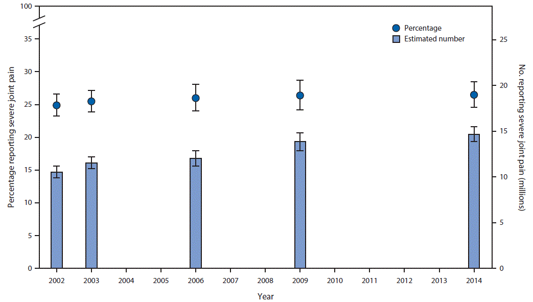 The figure above is a bar chart showing age-standardized percentage and estimated number of adults with doctor-diagnosed arthritis who reported severe joint pain in the preceding 30 days in the United States during 2002â2014.