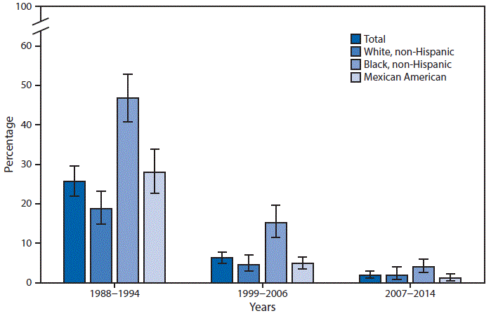 The figure above is a bar chart showing that from 1988â1994 to 2007â2014, the percentage of children aged 1â5 years with blood lead levels â¥5 μg/dL declined from 25.6% to 1.9%. Blood lead levels fell dramatically for all racial and ethnic groups. Despite the decline, in 2007â2014, non-Hispanic black children (4.0%) aged 1â5 years were twice as likely as non-Hispanic white children (1.9%) and more than three times as likely as Mexican American children (1.1%) to have elevated blood lead levels.