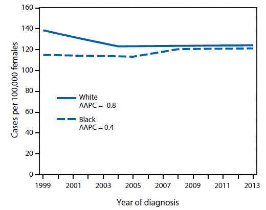 The figure above is a line chart showing trends in invasive female breast cancer incidence, by race and year of diagnosis, in the United States during 1999â2013.