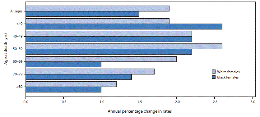 The figure above is a horizontal bar chart showing the average annual percentage change in female breast cancer death rates, by age group and race, in the United States during 2000â2014.