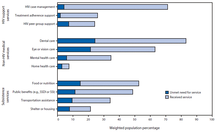 The figure above is a bar chart showing unmet and met needs for ancillary services among Hispanics or Latinos receiving outpatient HIV medical care in the United States during 2013–2014.