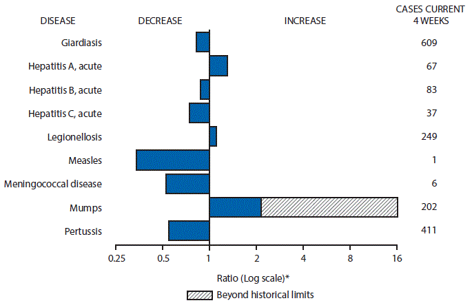 The figure above is a bar chart showing selected notifiable disease reports for the United States with comparison of provisional 4-week totals through October 8, 2016, with historical data. Reports of acute hepatitis A, legionellosis and mumps increased with mumps increasing beyond historical limits. Reports of giardiasis, acute hepatitis B, acute hepatitis C, measles, meningococcal disease and pertussis decreased.