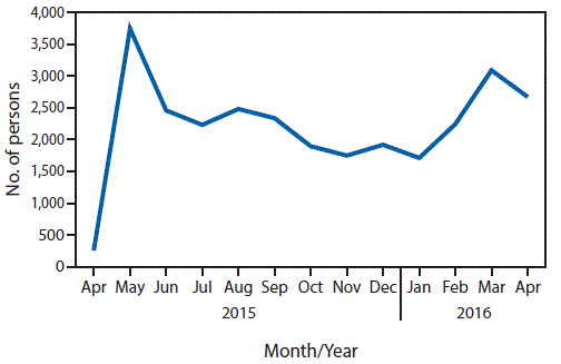 The figure above is a line chart showing the number of persons with positive hepatitis C virus (HCV) results enrolling in treatment program, by month, in the country of Georgia during April 2015âApril 2016.