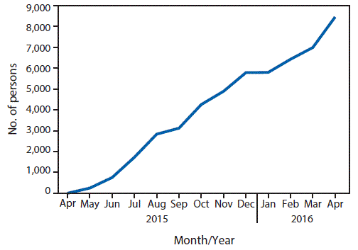 The figure above is a line chart showing the cumulative number of persons (N = 8,448) with positive hepatitis C virus (HCV) results who started HCV treatment, by month, in the country of Georgia during May 14, 2015âApril 27, 2016.