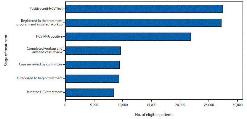 The figure above is a bar chart showing the cascade of care for hepatitis C virus-infected patients in the country of Georgia during April 28, 2015âApril 27, 2016.