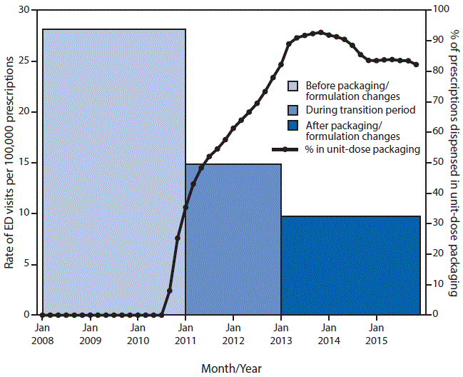 The figure above is a bar chart showing the rate of emergency department visits for buprenorphine/naloxone ingestion and the percentage of prescriptions dispensed in unit-dose packaging during January 2008âJanuary 2015.